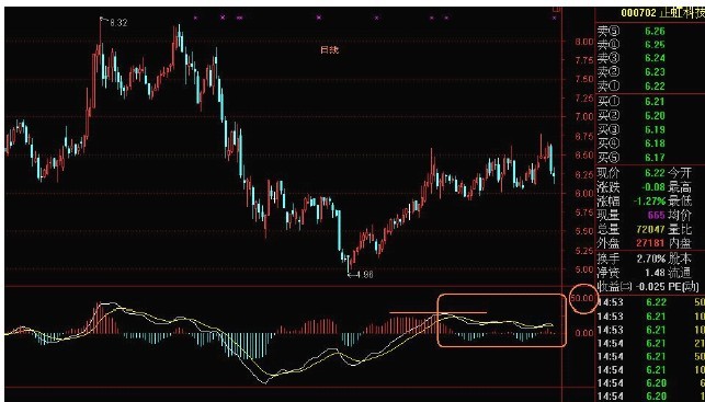MACD使用方法大全 MACD使用方法大全