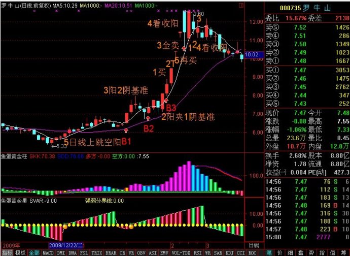 5日均線和20日均線波浪買入法 5日均線和20日均線波浪買入法