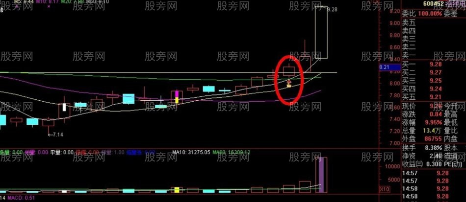 神秘的凹口抓漲停戰法 神秘的凹口抓漲停戰法