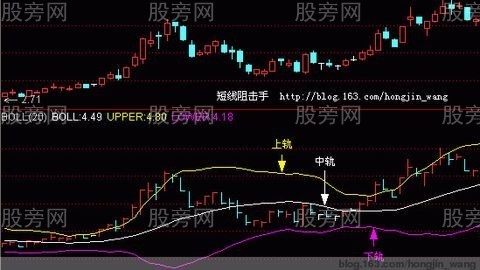 BOLL線指標圖解 BOLL線指標圖解