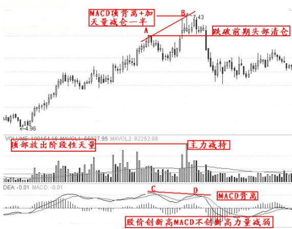 逃頂賣出技巧 逃頂賣出技巧