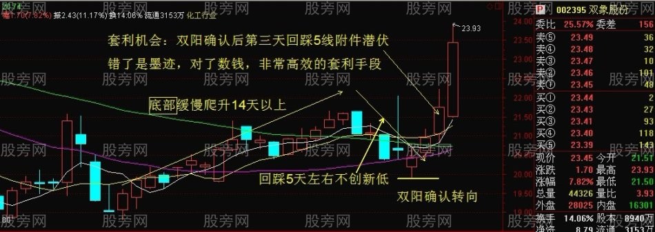 底部轉向潛伏套利模式 底部轉向潛伏套利模式
