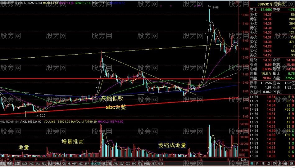 各階段的股票量能變化 各階段的股票量能變化