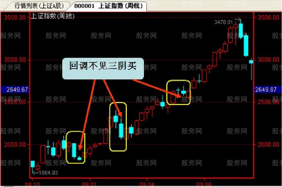 道氏理論投資法則 道氏理論投資法則