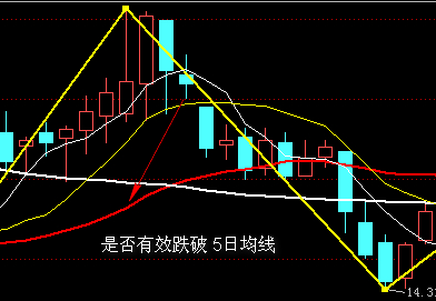頂底分型要點圖解 頂底分型要點圖解