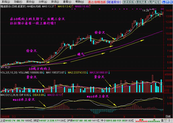 長短結合的均線系統 長短結合的均線系統