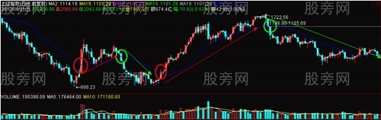 雙線系統發現底部 雙線系統發現底部