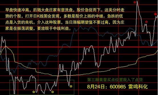 鑒別與選擇分時圖上的買賣點 鑒別與選擇分時圖上的買賣點