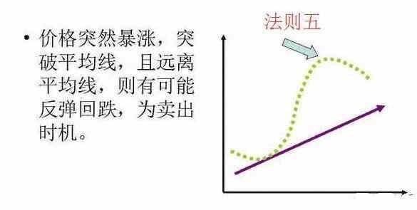 均線5大買賣法則 均線5大買賣法則