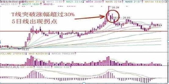 五種股票賣出方法