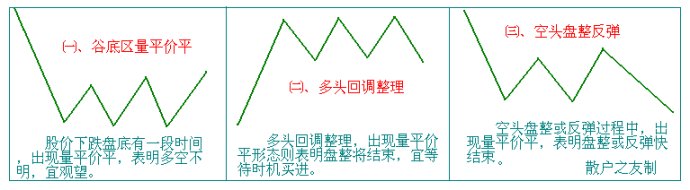 量價分析第三講