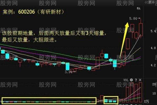 漲停股買入形態