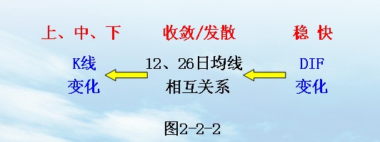 MACD指標的原理與應用 MACD指標的原理與應用