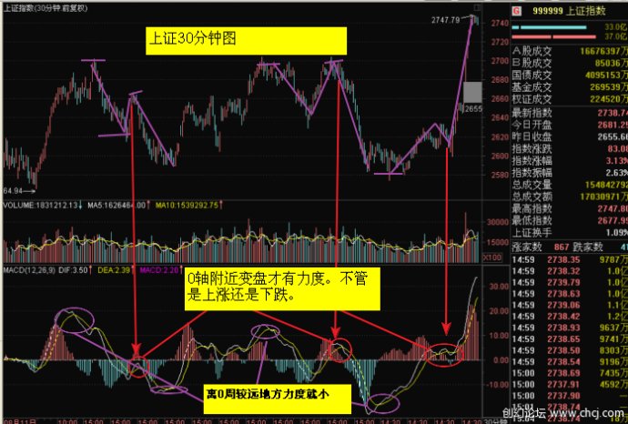 MACD基本使用原則 MACD基本使用原則