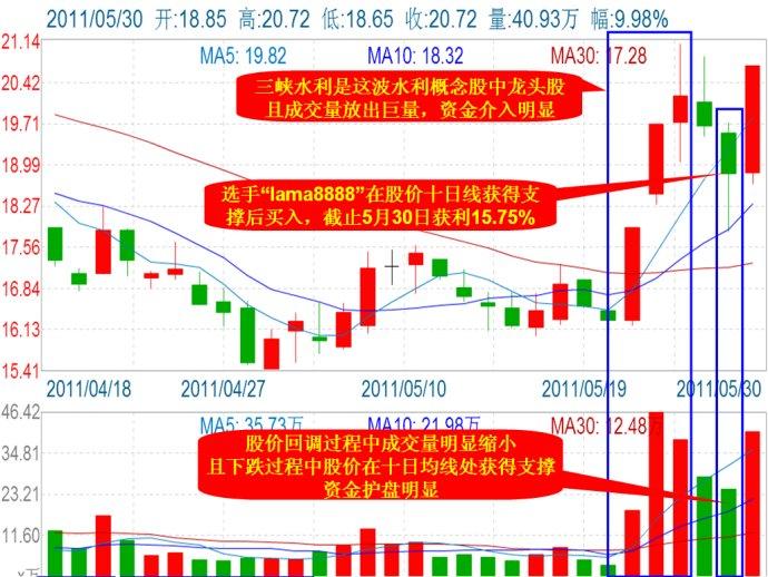10日均線牛股買入大法 10日均線牛股買入大法