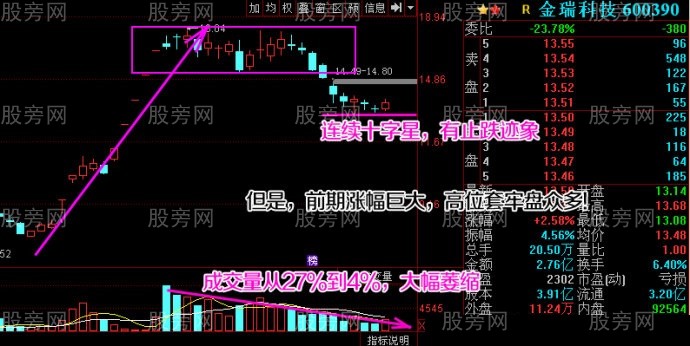 強勢股的止跌位置