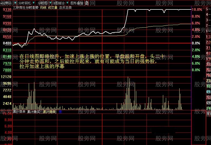 捕捉加速上漲股票的方法