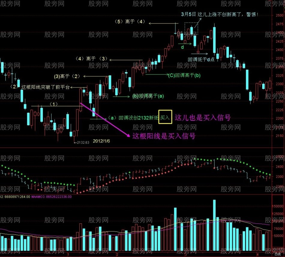波段買賣圖解 波段買賣圖解