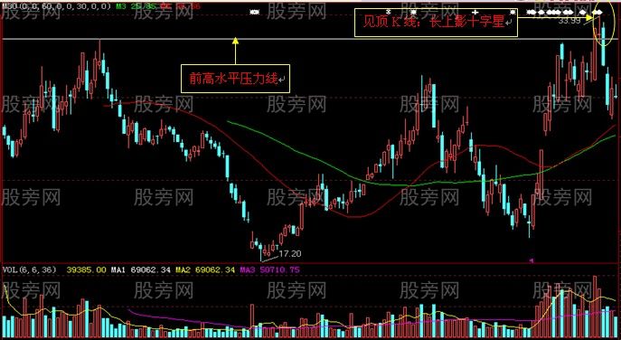 見頂K線與水平壓力線 見頂K線與水平壓力線