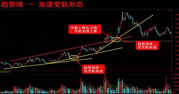 趨勢線的四種重要形態
