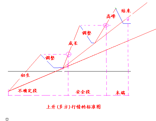 識別一段行情的各個階段 識別一段行情的各個階段