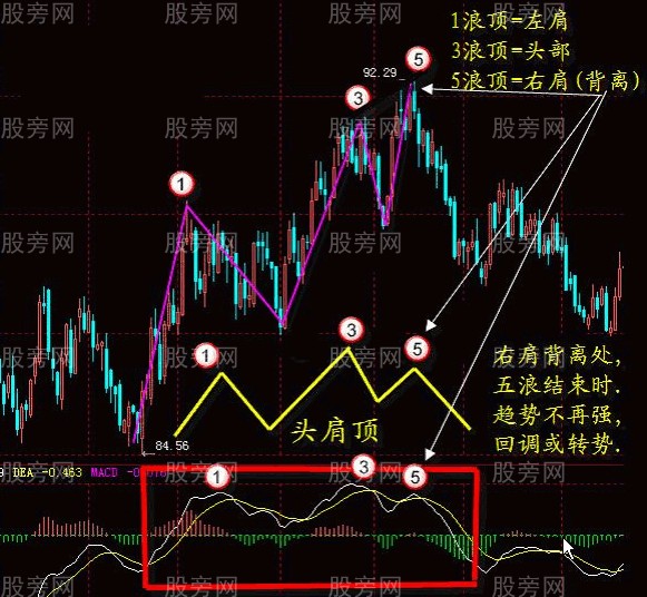 MACD指標的系統講解 MACD指標的系統講解