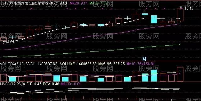 均線配合MACD判斷股票行情 均線配合MACD判斷股票行情