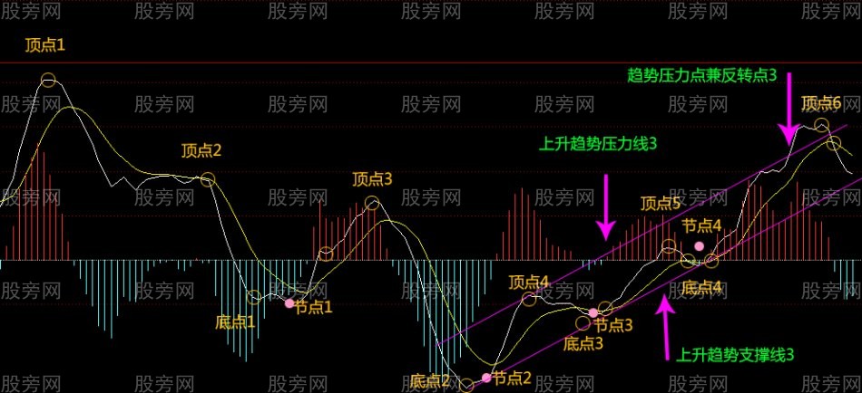 MACD趨勢指導高拋低吸 MACD趨勢指導高拋低吸