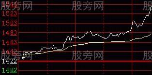 三種大牛股分時突破形態 三種大牛股分時突破形態