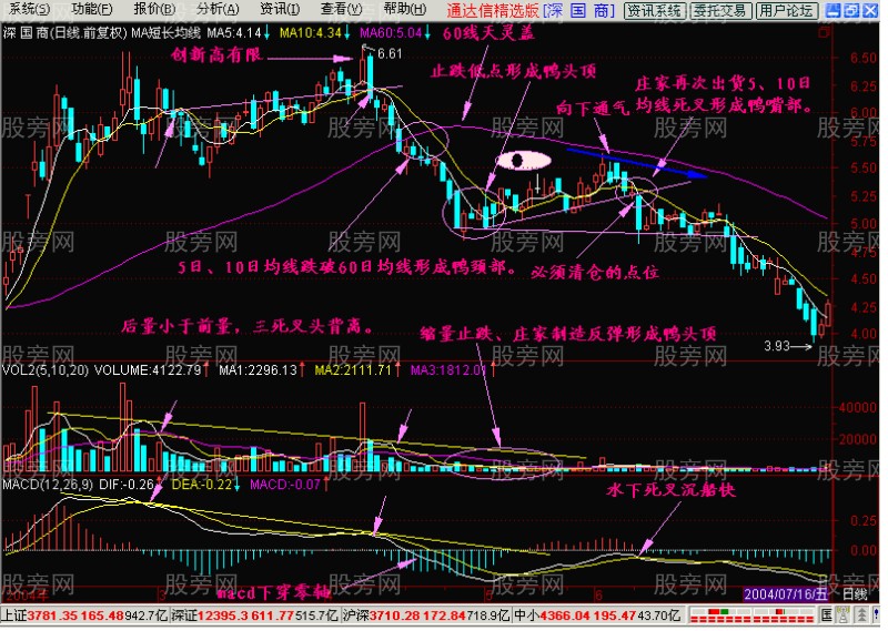 經典技術分析老鴨頭 經典技術分析老鴨頭