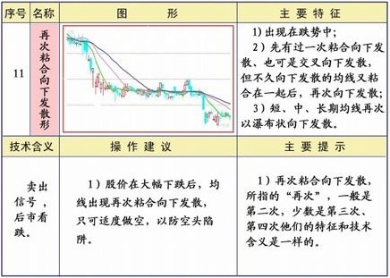 25種均線經典形態圖解