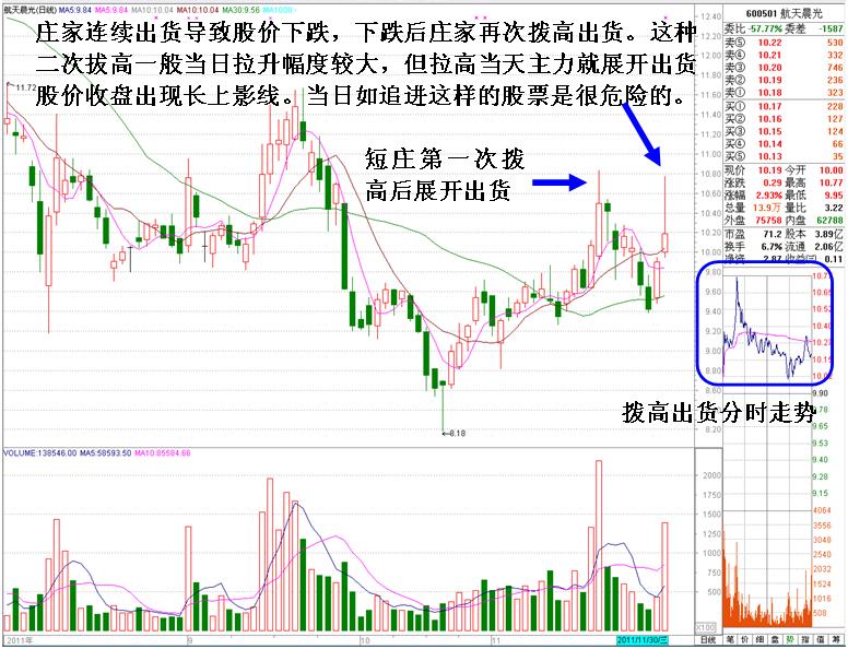 最經典的莊傢出貨未完被套後拉高自救K線形態 最經典的莊傢出貨未完被套後拉高自救K線形態
