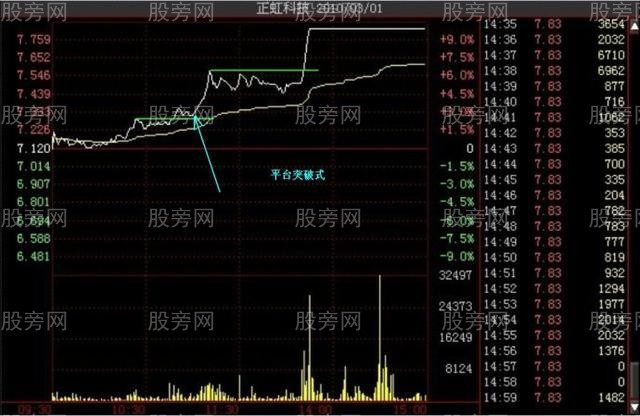 多種的漲停分時形態（多圖慎入）