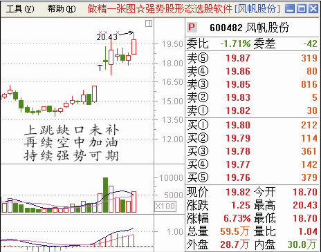給大傢一些股票經典圖形