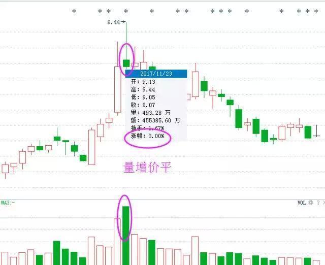 量價關系四種情形 量價關系四種情形