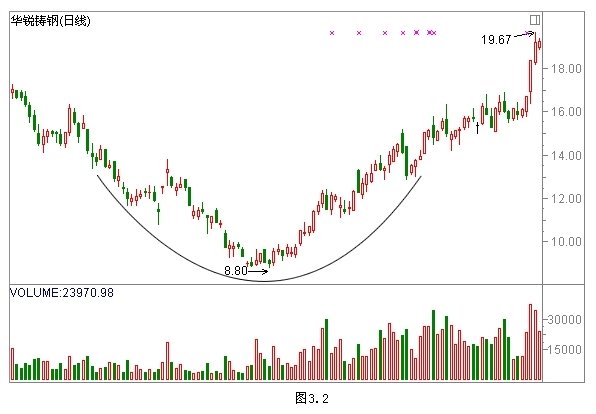 經典K線組合形態解析 經典K線組合形態解析
