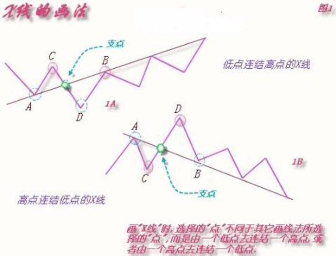 趨勢線畫法圖解