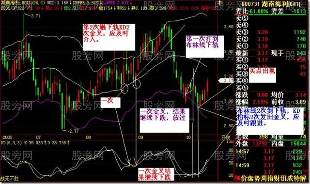 佈林通道不斷循環的買賣好時機 佈林通道不斷循環的買賣好時機