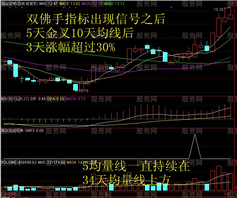 獵殺牛股的MACD老鴨頭形態 獵殺牛股的MACD老鴨頭形態