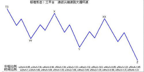 三角形調整技術圖解 三角形調整技術圖解