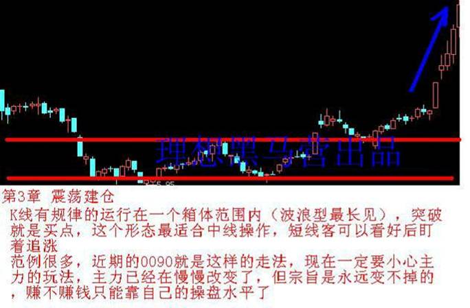 K線建倉手法 K線建倉手法