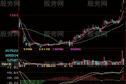 詳細說說MACD與0軸的關系 詳細說說MACD與0軸的關系