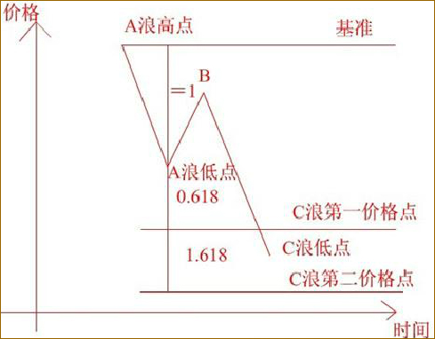 通過第一浪預測第三浪的方法 通過第一浪預測第三浪的方法