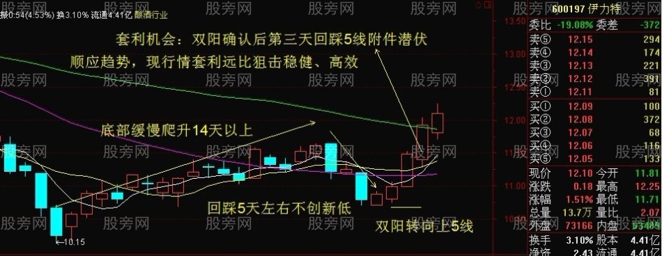 底部轉向潛伏套利模式 底部轉向潛伏套利模式