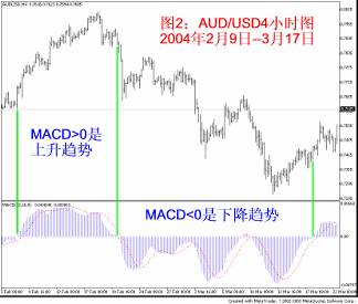 看懂MACD 看懂MACD