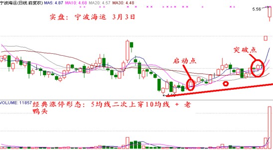 5日均線上穿10日均線為啟動點 5日均線上穿10日均線為啟動點