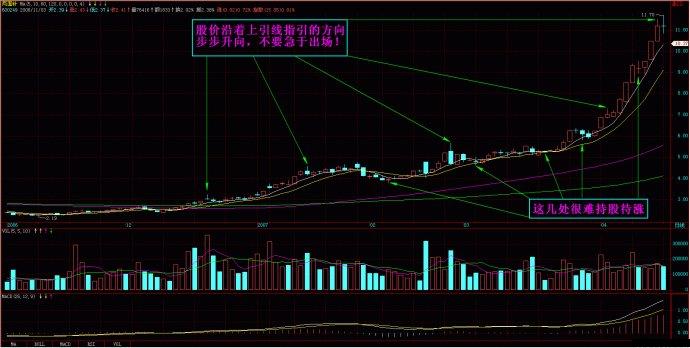 量柱擒漲停圖片講解