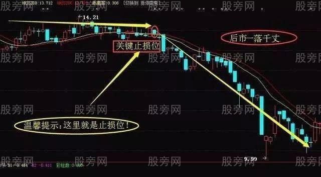 經典止損技巧 經典止損技巧