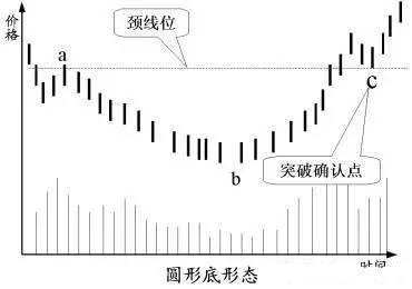 七種反轉形態的分析 七種反轉形態的分析