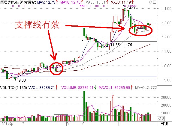 幾點小技巧尋找買入點 幾點小技巧尋找買入點